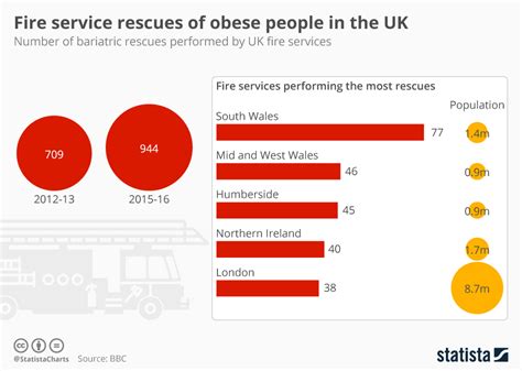 Chart Fire Service Rescues Of Obese People In The Uk Statista