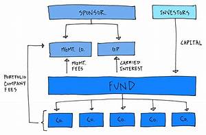  Equity Fund Structure A Simple Model