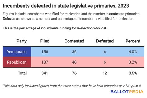 Democratic And Republican Incumbents Tied In State Legislative Primary