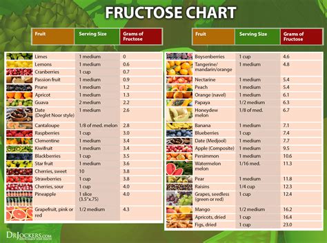 A sample food list from the fodmap experts. Fructose Consumption & Modern Disease - DrJockers.com