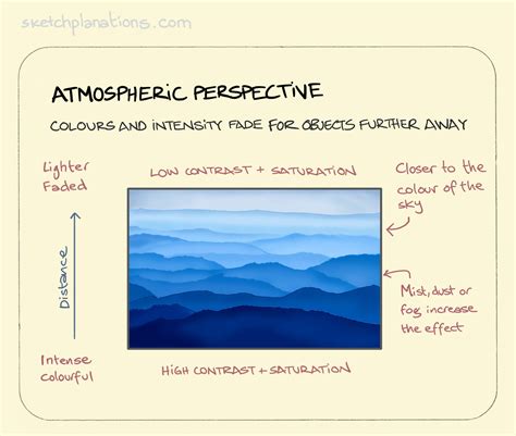 Atmospheric Perspective Sketchplanations