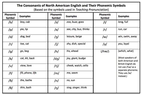 American English Pronunciation Chart Free American English