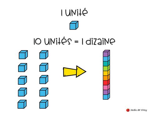 Ce Document Contient 3 Affiches Pour La Représentation Des Unités Des