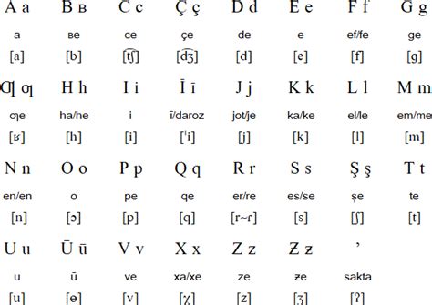 Tajik language, alphabet and pronunciation