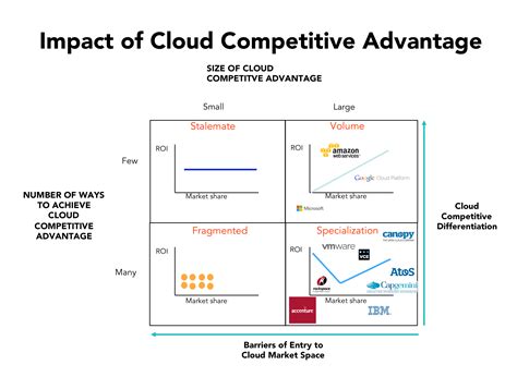 Impact Of Cloud Competitive Advantage Will Rest On Players Who Will