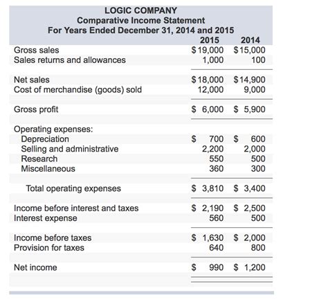 Solved Logic Company Comparative Income Statement For Years