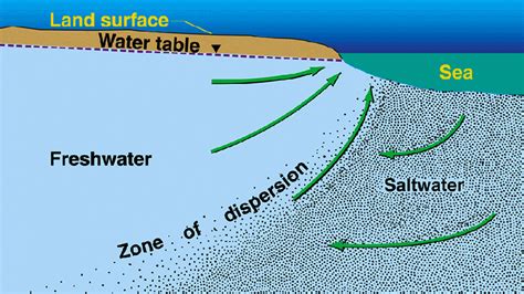 Seawater Intrusion Sgma Usgs Ca Water Science Center