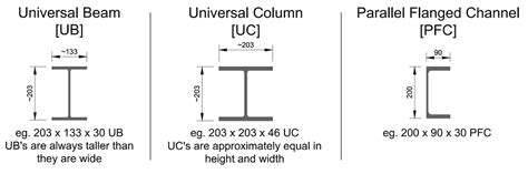 Uc Ub Pfc Understanding Steel Beam References