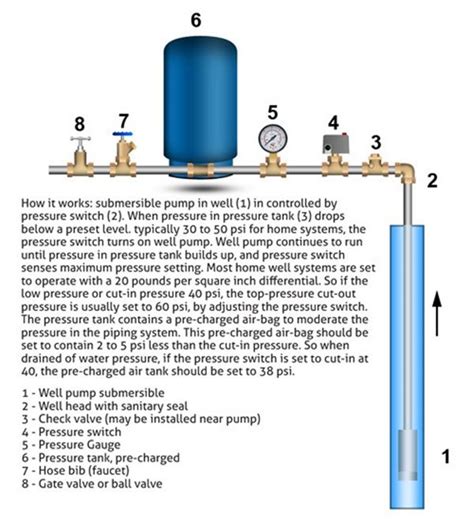 Well Pump System Diagram