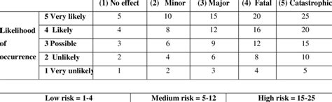 Risk Assessment Matrix Hazard Severity Download Table