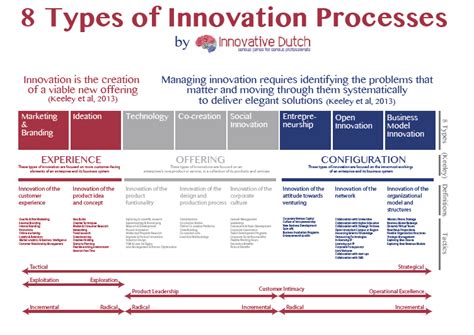 8 Types Of Innovation Processes Infographic Open Innovation