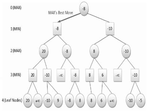 Illustration Of The Minimax Algorithm Download Scientific Diagram
