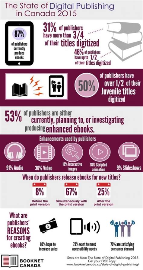 The State Of Digital Publishing In Canada 2015 News