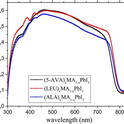 Uvvis Absorption Spectra From 300 To 900 Nm Of Three Perovskites In