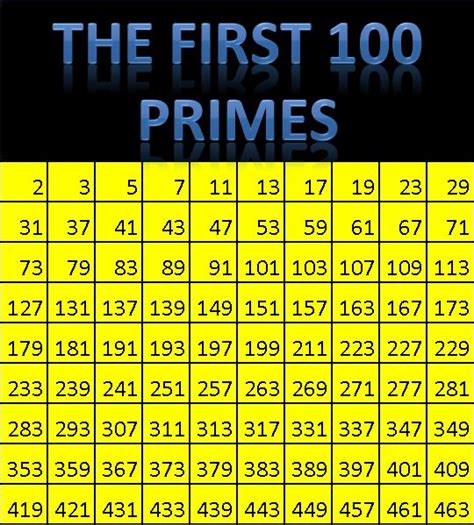 Prime Numbers 1 To 100 Chart