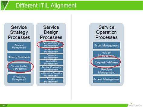 Itil Sees Services And Requests Differently