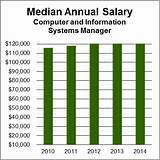Photos of Management Information Systems Salary