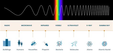 The Electromagnetic Spectrum Digicloud