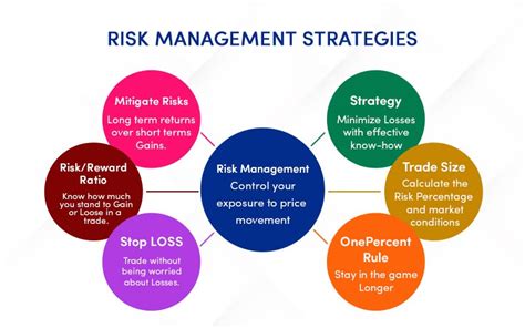Risk Management Strategies Mitigating The Risks Of Trading By