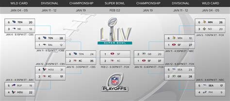 Plenty of complaints about the playoff format stems from the fixed bracket combined with seeding, such that two this is how the nfl does it, i believe, though they also have a 1st round bye for the top 2 seeds in each conference. proIsrael: Nfl Playoff Table 2020