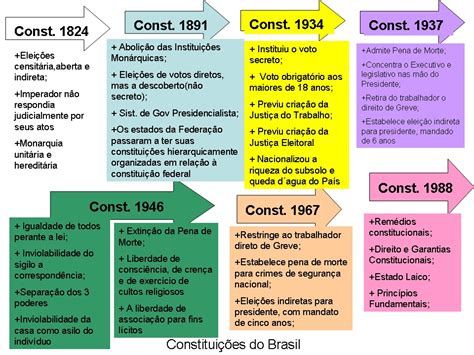 As 7 Constituições Do Brasil Resumo