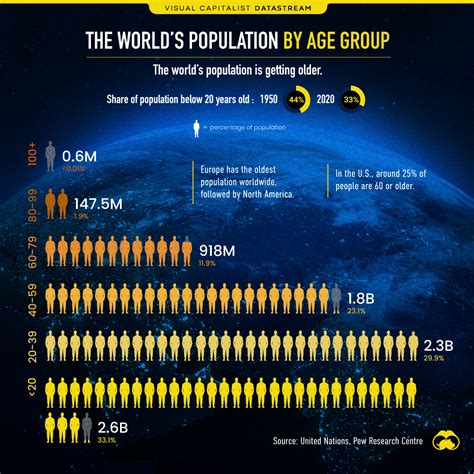 Visualizing The Worlds Population By Age Group Telegraph