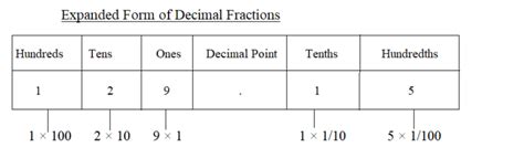 Decimal In Expanded Form Definition Facts Examples How To Write A