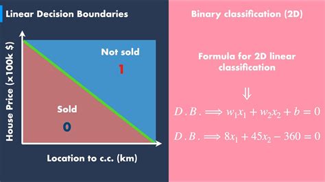 Linear Binary Classification Ep Deep Learning Fundamentals Youtube
