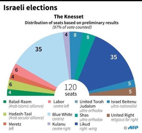 Projected Results Of Israel Election Breitbart