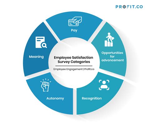 Job Satisfaction And Success At Work Employee Engagement
