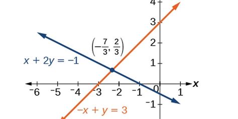 Rumus Pertidaksamaan Linear Melalui Dua Titik Contoh Soal