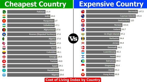 Cheapest Country Vs Most Expensive Country By Cost Of Living Index