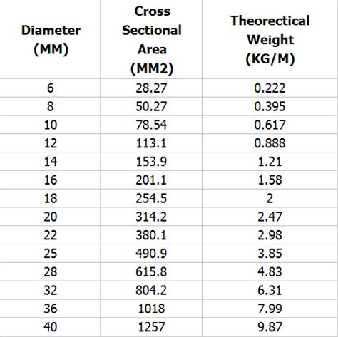 Cube Architect Weight Of Steel Bars Formula To Calculate OFF