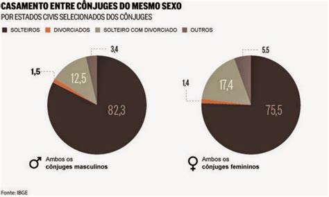 Segundo Ibge Casais De Mulheres Formam A Maioria Dos 37 Mil Casamentos Lgbt No Brasil Um