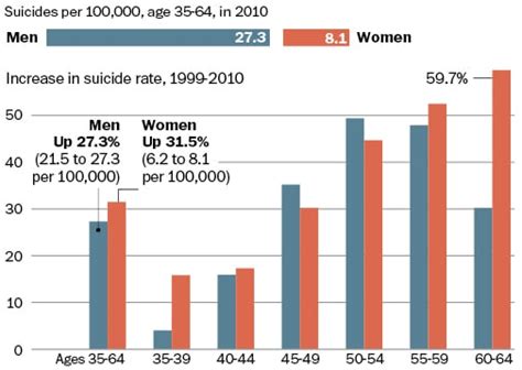 Suicide Rates Rise Among Older Americans The Washington Post