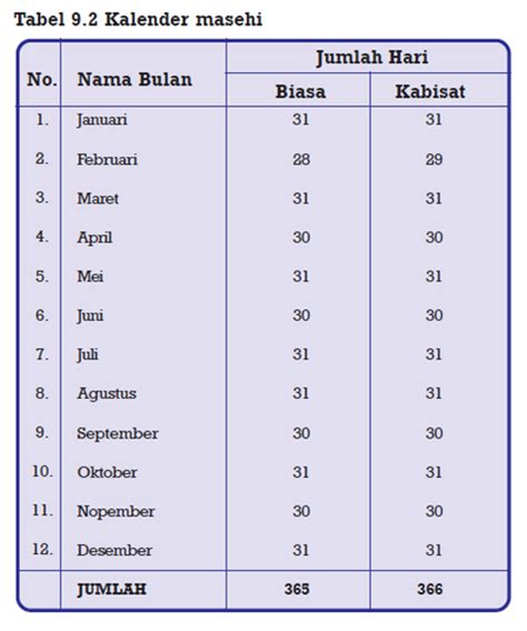 Perhitungan Kalender Masehi Dan Hijriah Materi Pelajaran Sd