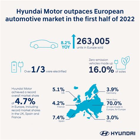 Hyundai Motor Celebra Una Cuota De Mercado R Cord En Europa Durante La
