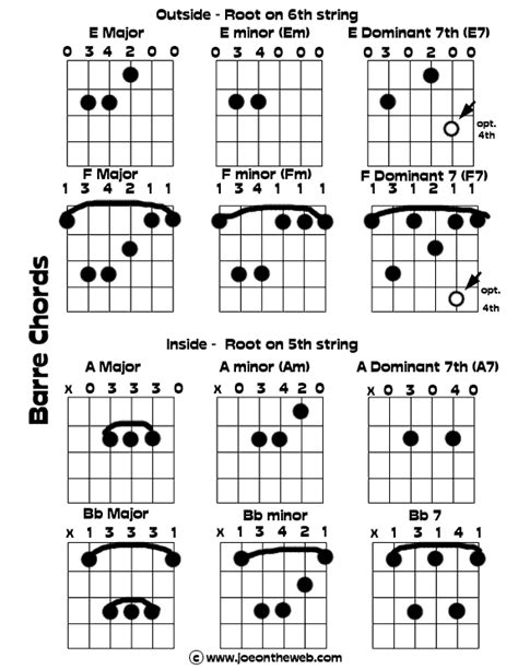 A Major 7 Barre Chord Sheet And Chords Collection
