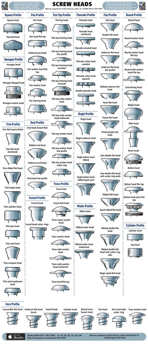 Screw Head Illustrations From Screw Types Around The World Wood