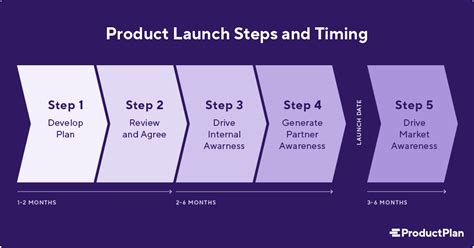 The New Product Development Process Bringing Your Product To Market