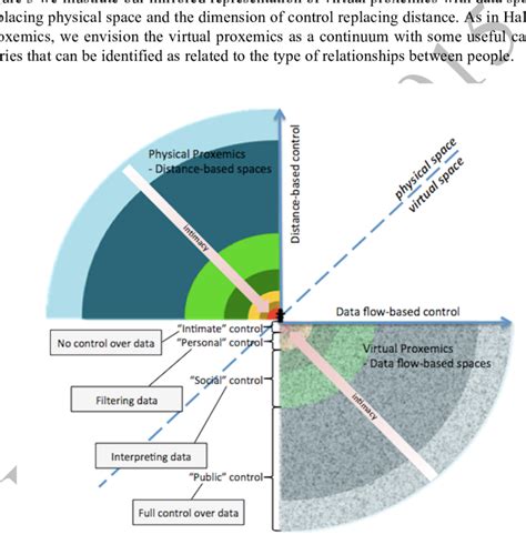 Representation Of Virtual Proxemics With Halls Physical Proxemics From