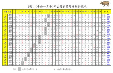 A lunar calendar is a calendar based on the monthly cycles of the moon's phases (synodic months, lunations), in contrast to solar calendars, whose annual cycles are based only directly on the solar year. 【2021新舊日年曆比較圖】下載公曆與農曆日期對照表 (如何按年份找出新曆和舊曆的出世/生日日期方法/生肖属相年獸 ...