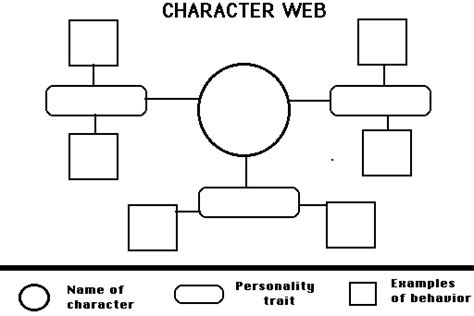 Character Web With Spaces To Provide Examples Of Each Trait Character