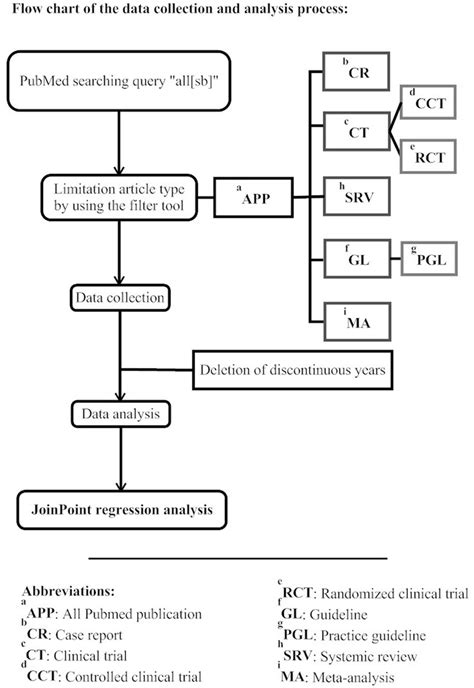 Flow Chart Of The Data Collection And Analysis Process Download