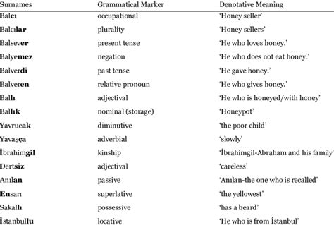 Grammatical Functional Elements Of Turkish Surnames Download