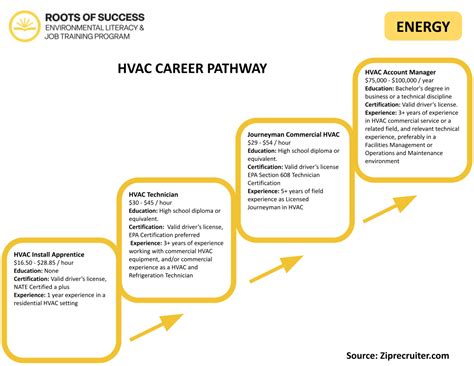 Career Maps Roots Of Success