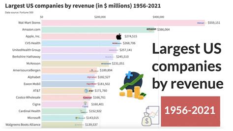 Largest Us Companies By Revenue 1956 To 2021 Youtube