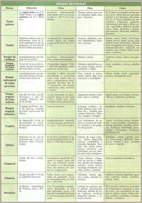Resumen De Los Biomas Del Mundo Y Sus Caracter Stica Cuadro