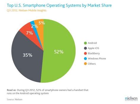 Android Dominates Burgeoning Us Smartphone Market