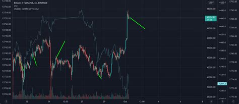 Us500 Btc Strong Correlation And Bart Pattern In Formation For Binancebtcusdt By Bitcoinvsalts